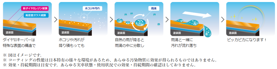 ダイヤIIキーパーは特殊な表面の分子構造でホコリや汚れが降り積もっても自然の雨が降ると雨滴の中に分散し雨滴と一緒に汚れが流れ落ちピッカピカになります！